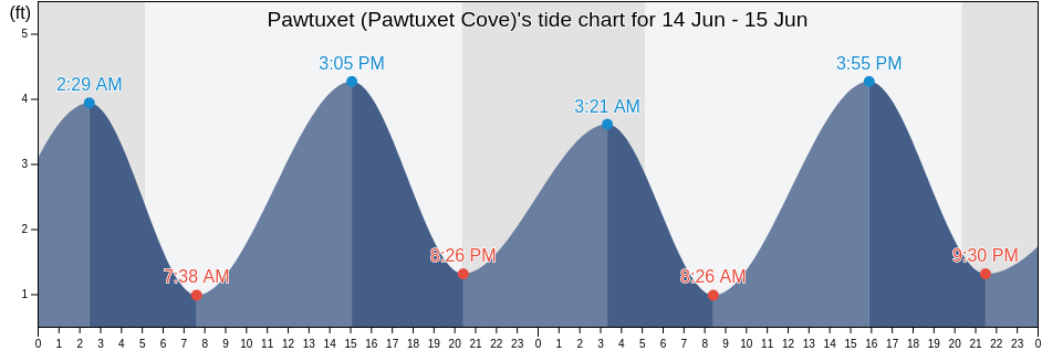 Pawtuxet (Pawtuxet Cove), Bristol County, Rhode Island, United States tide chart