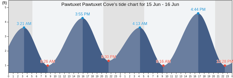 Pawtuxet Pawtuxet Cove, Bristol County, Rhode Island, United States tide chart