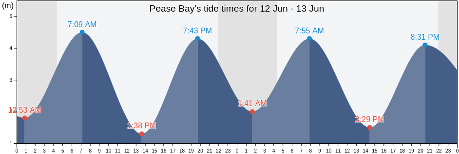 Pease Bay, Scotland, United Kingdom tide chart