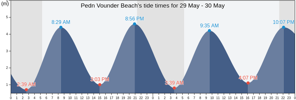 Pedn Vounder Beach, Cornwall, England, United Kingdom tide chart