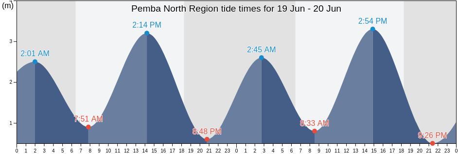 Pemba North Region, Tanzania tide chart