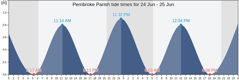 Pembroke Parish, Bermuda tide chart