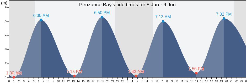 Penzance Bay, England, United Kingdom tide chart