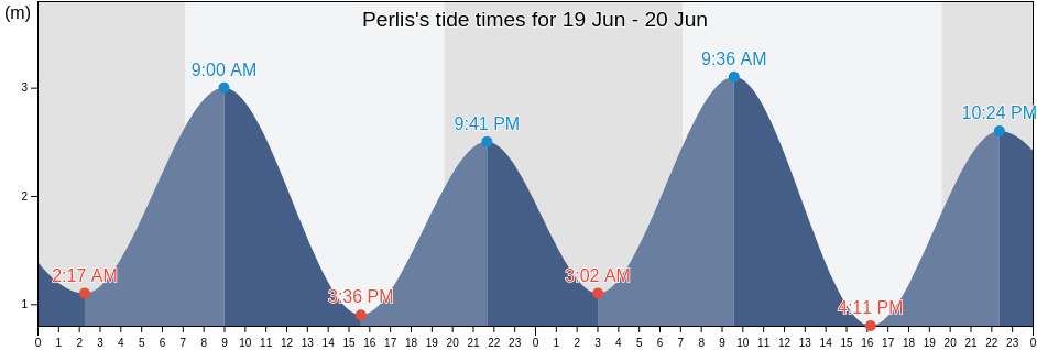 Perlis, Malaysia tide chart