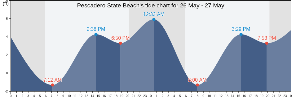 Pescadero State Beach, San Mateo County, California, United States tide chart