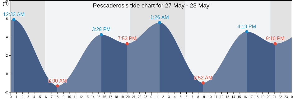 Pescaderos, San Mateo County, California, United States tide chart