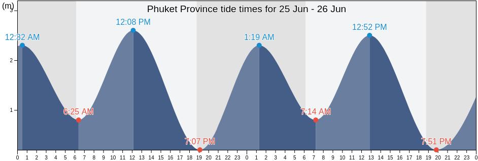 Phuket Province, Thailand tide chart