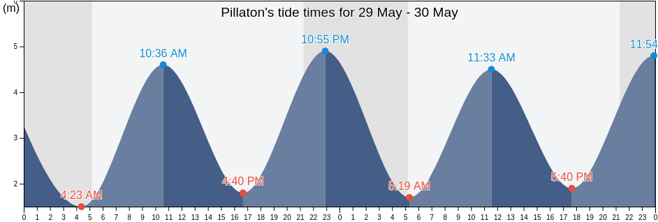 Pillaton, Cornwall, England, United Kingdom tide chart