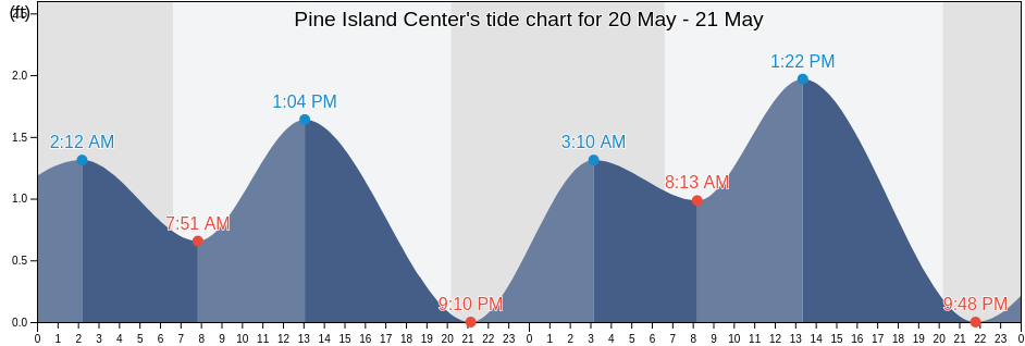 Pine Island Center, Lee County, Florida, United States tide chart
