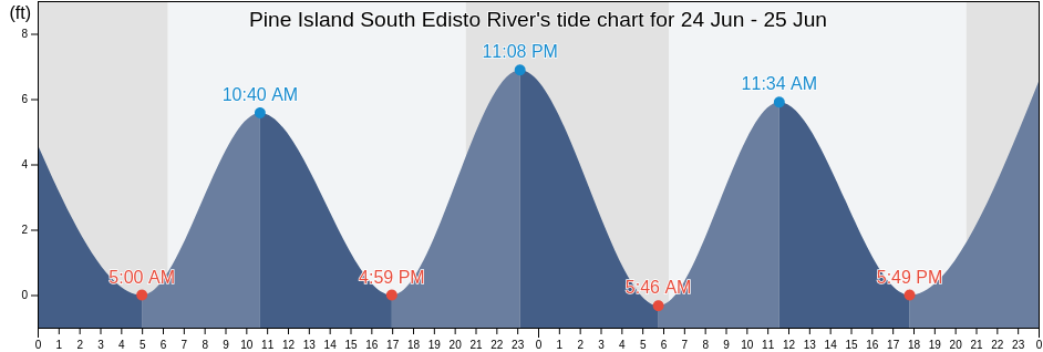Pine Island South Edisto River, Beaufort County, South Carolina, United States tide chart