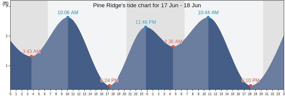 Pine Ridge, Collier County, Florida, United States tide chart