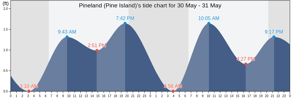 Pineland (Pine Island), Lee County, Florida, United States tide chart