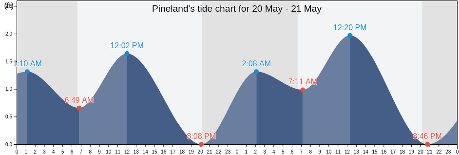 Pineland, Lee County, Florida, United States tide chart