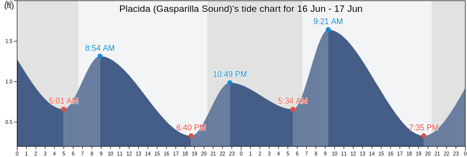 Placida (Gasparilla Sound), Charlotte County, Florida, United States tide chart