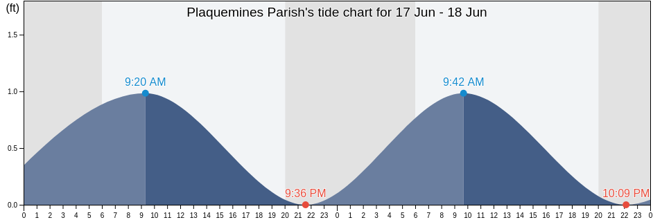 Plaquemines Parish, Louisiana, United States tide chart