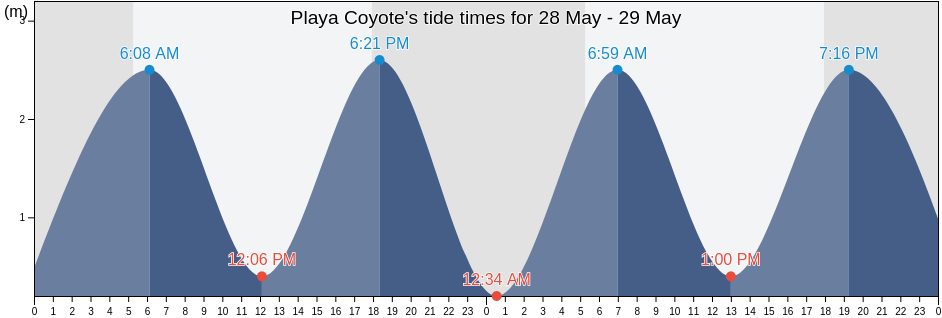 Playa Coyote, Nandayure, Guanacaste, Costa Rica tide chart