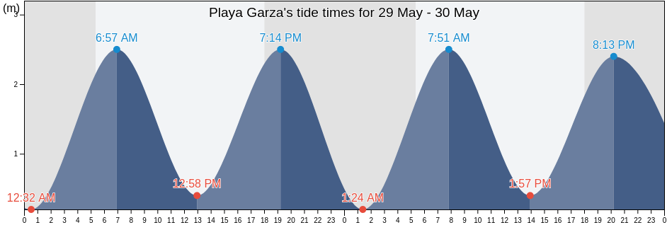 Playa Garza, Nicoya, Guanacaste, Costa Rica tide chart