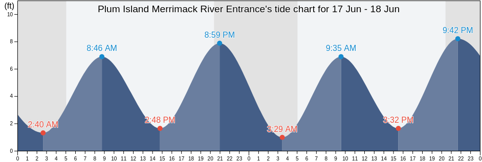 Plum Island Merrimack River Entrance, Essex County, Massachusetts, United States tide chart