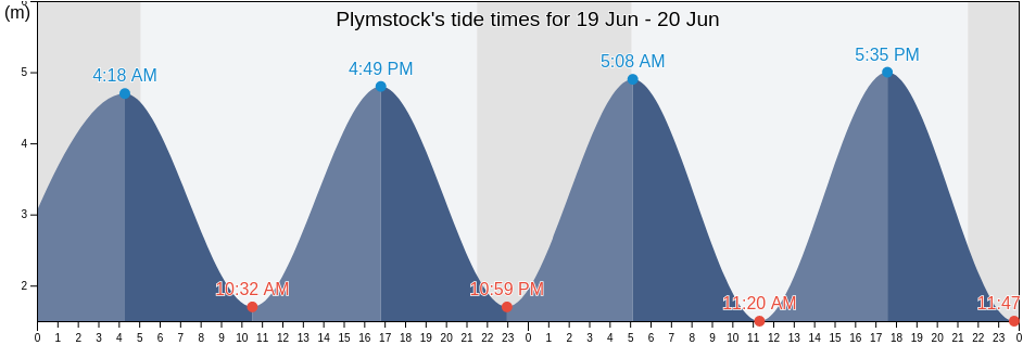 Plymstock, Plymouth, England, United Kingdom tide chart
