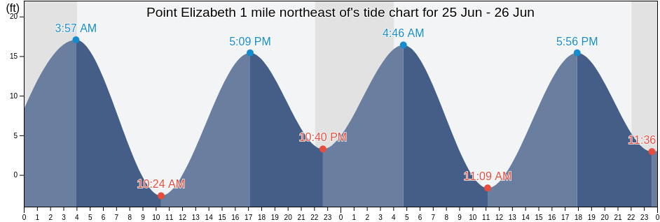 Point Elizabeth 1 mile northeast of, Sitka City and Borough, Alaska, United States tide chart