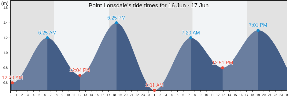 Point Lonsdale, Queenscliffe, Victoria, Australia tide chart