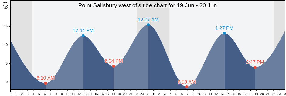 Point Salisbury west of, Juneau City and Borough, Alaska, United States tide chart