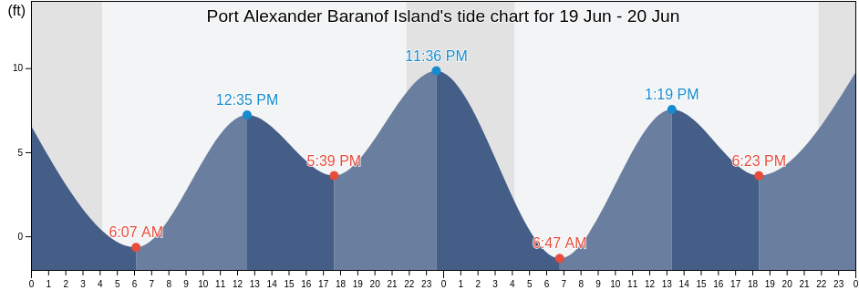 Port Alexander Baranof Island, Sitka City and Borough, Alaska, United States tide chart