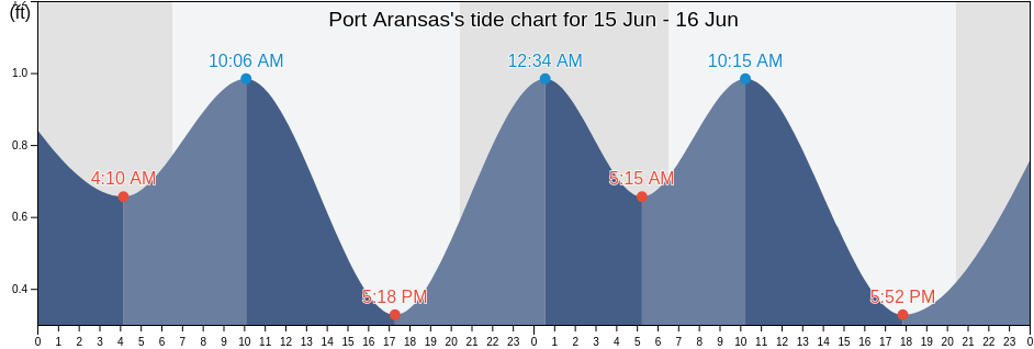 Port Aransas, Nueces County, Texas, United States tide chart
