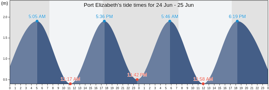 Port Elizabeth, Nelson Mandela Bay Metropolitan Municipality, Eastern Cape, South Africa tide chart