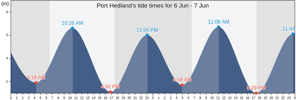 Port Hedland, Western Australia, Australia tide chart
