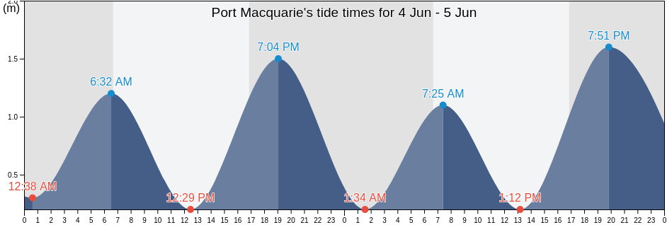 Port Macquarie, Port Macquarie-Hastings, New South Wales, Australia tide chart