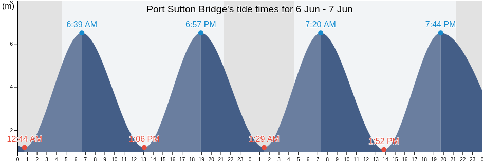 Port Sutton Bridge, Lincolnshire, England, United Kingdom tide chart