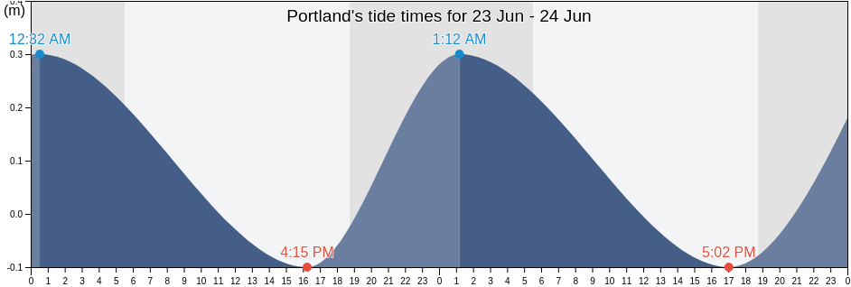 Portland, Jamaica tide chart