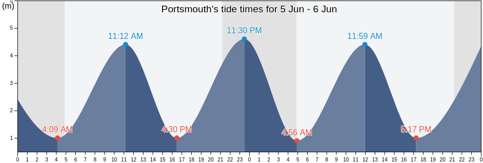 Portsmouth, England, United Kingdom tide chart