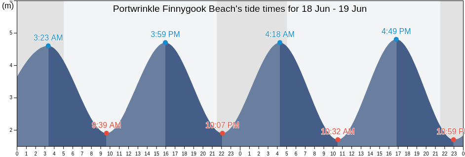 Portwrinkle Finnygook Beach, Plymouth, England, United Kingdom tide chart