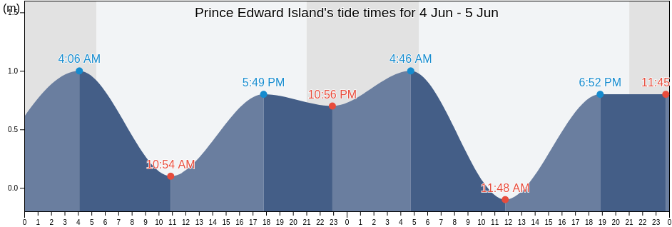 Prince Edward Island, Canada tide chart