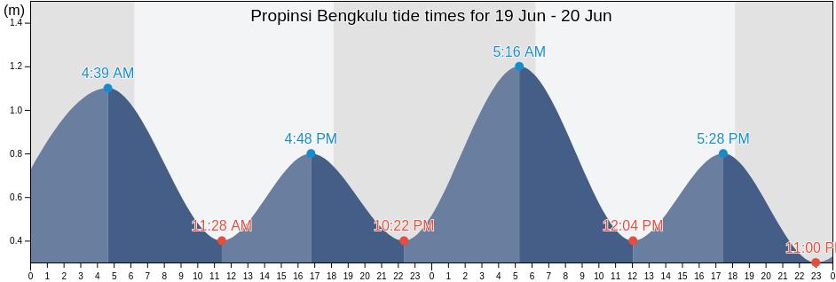 Propinsi Bengkulu, Indonesia tide chart