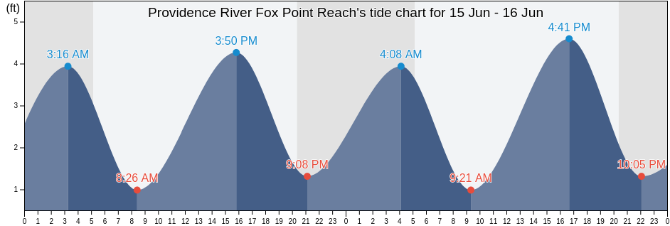 Providence River Fox Point Reach, Providence County, Rhode Island, United States tide chart