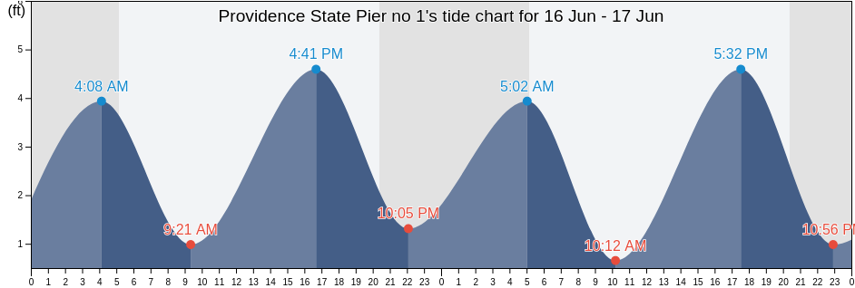 Providence State Pier no 1, Providence County, Rhode Island, United States tide chart