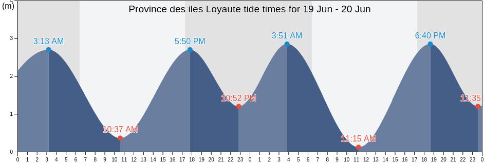 Province des iles Loyaute, New Caledonia tide chart