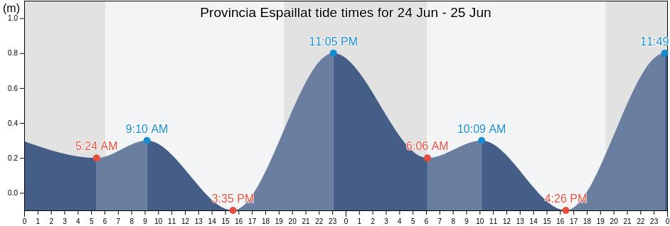 Provincia Espaillat, Dominican Republic tide chart