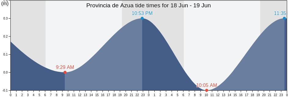 Provincia de Azua, Dominican Republic tide chart