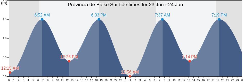Provincia de Bioko Sur, Equatorial Guinea tide chart