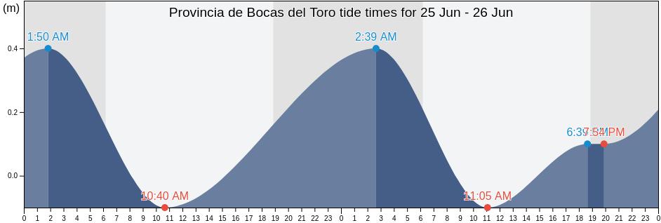Provincia de Bocas del Toro, Panama tide chart