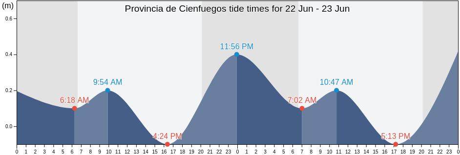 Provincia de Cienfuegos, Cuba tide chart