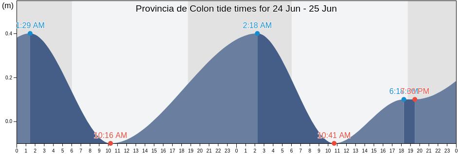 Provincia de Colon, Panama tide chart