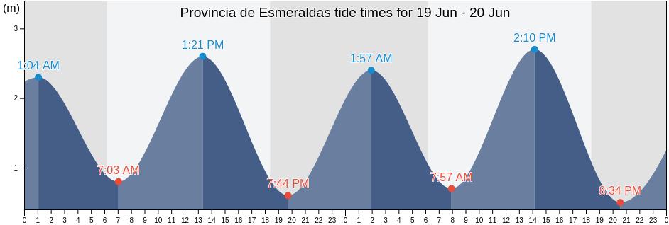 Provincia de Esmeraldas, Ecuador tide chart