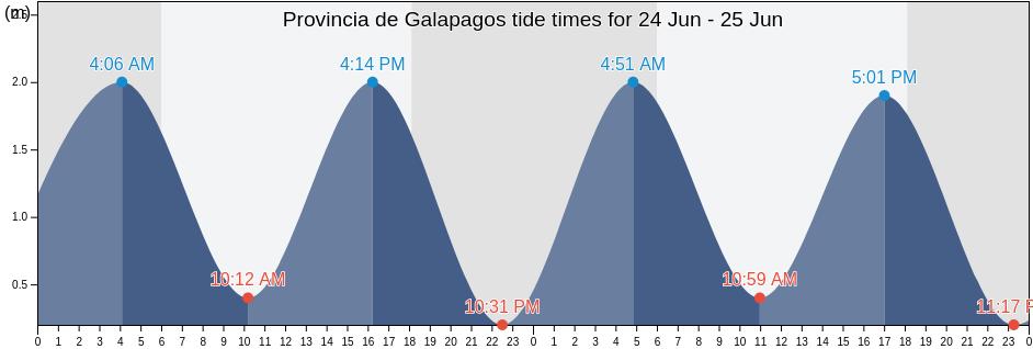 Provincia de Galapagos, Ecuador tide chart