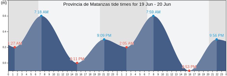 Provincia de Matanzas, Cuba tide chart