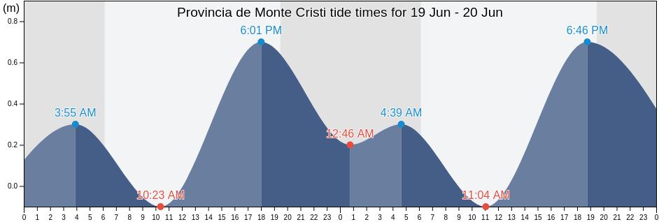 Provincia de Monte Cristi, Dominican Republic tide chart